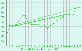 Courbe de l'humidit relative pour Cap Mele (It)