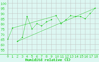Courbe de l'humidit relative pour Williamson