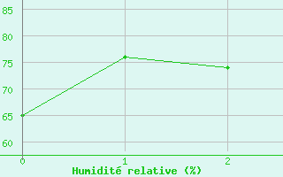 Courbe de l'humidit relative pour Solendet