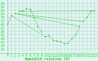 Courbe de l'humidit relative pour Regensburg