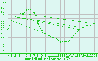 Courbe de l'humidit relative pour Saint-Etienne (42)