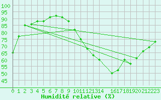 Courbe de l'humidit relative pour Ernage (Be)