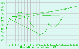 Courbe de l'humidit relative pour Belfort-Dorans (90)