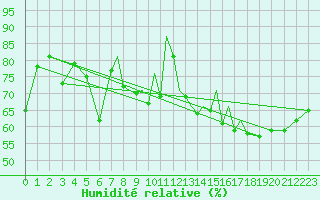 Courbe de l'humidit relative pour Scilly - Saint Mary's (UK)