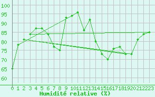 Courbe de l'humidit relative pour Pietarsaari Kallan
