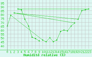 Courbe de l'humidit relative pour Leszno-Strzyzewice