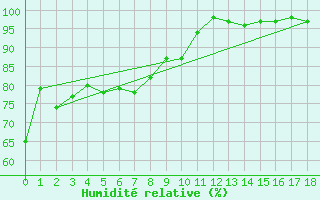 Courbe de l'humidit relative pour Saint Pierre-des-Tripiers (48)