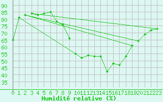 Courbe de l'humidit relative pour Werl