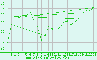 Courbe de l'humidit relative pour Capel Curig
