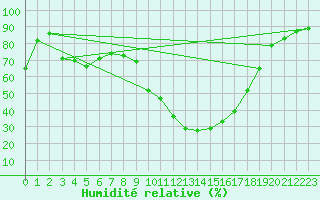 Courbe de l'humidit relative pour Embrun (05)