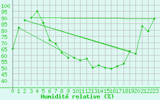 Courbe de l'humidit relative pour Goettingen