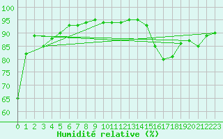Courbe de l'humidit relative pour Tarbes (65)