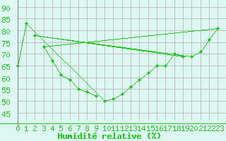 Courbe de l'humidit relative pour Ineu Mountain