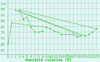 Courbe de l'humidit relative pour Neuchatel (Sw)