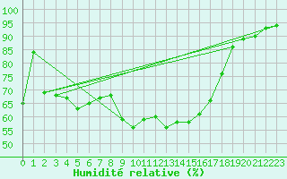 Courbe de l'humidit relative pour Leucate (11)