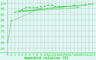 Courbe de l'humidit relative pour Interlaken
