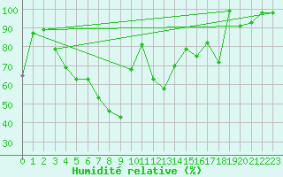 Courbe de l'humidit relative pour Monte Rosa