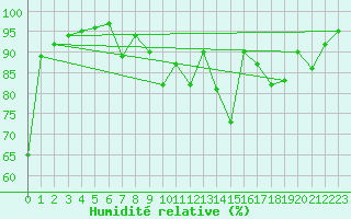Courbe de l'humidit relative pour Warth