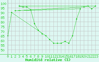 Courbe de l'humidit relative pour Aigle (Sw)