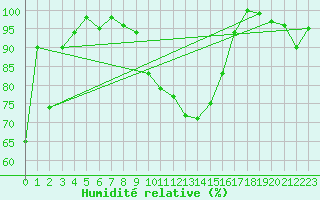 Courbe de l'humidit relative pour Chaumont (Sw)