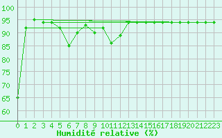 Courbe de l'humidit relative pour Schmuecke