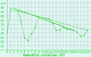 Courbe de l'humidit relative pour Elblag