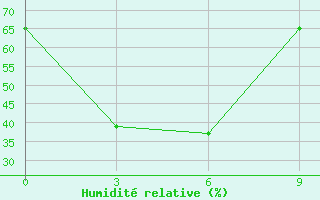 Courbe de l'humidit relative pour Batamaj