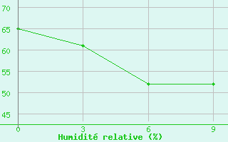 Courbe de l'humidit relative pour Lugovoj