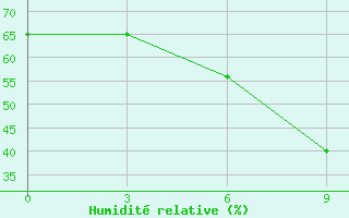 Courbe de l'humidit relative pour Artashat