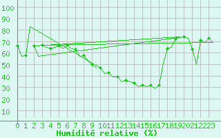 Courbe de l'humidit relative pour Reus (Esp)