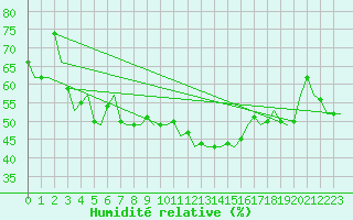 Courbe de l'humidit relative pour Salzburg-Flughafen
