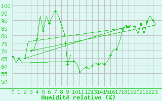 Courbe de l'humidit relative pour Reus (Esp)