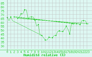 Courbe de l'humidit relative pour Burgas