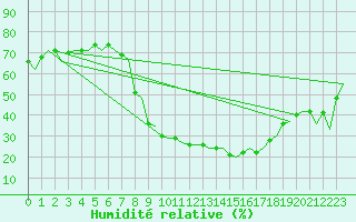 Courbe de l'humidit relative pour Burgos (Esp)