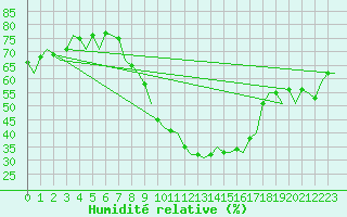 Courbe de l'humidit relative pour Bardenas Reales