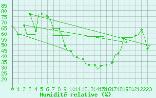 Courbe de l'humidit relative pour Roma / Ciampino
