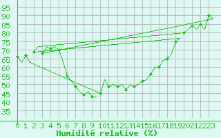 Courbe de l'humidit relative pour Gerona (Esp)