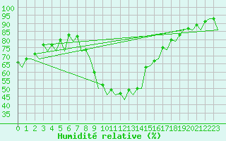 Courbe de l'humidit relative pour Hannover