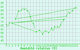 Courbe de l'humidit relative pour London / Heathrow (UK)