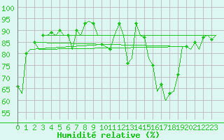 Courbe de l'humidit relative pour Bremen