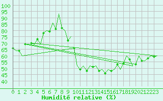 Courbe de l'humidit relative pour Madrid / Barajas (Esp)