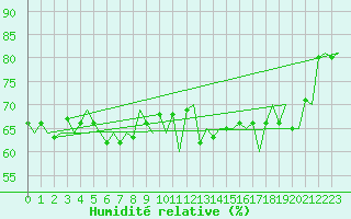 Courbe de l'humidit relative pour Rost Flyplass