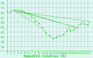Courbe de l'humidit relative pour Duesseldorf