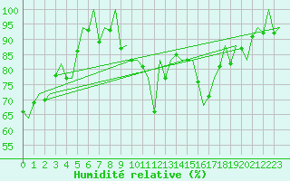 Courbe de l'humidit relative pour Madrid / Barajas (Esp)