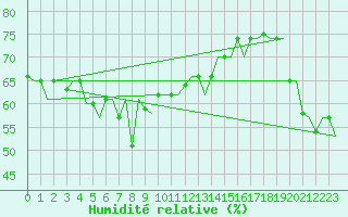 Courbe de l'humidit relative pour Gnes (It)