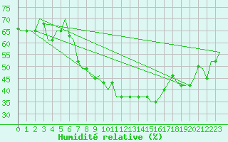 Courbe de l'humidit relative pour Zagreb / Pleso