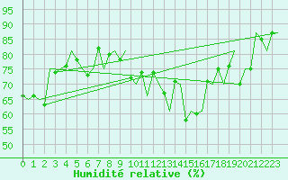 Courbe de l'humidit relative pour Stavanger / Sola