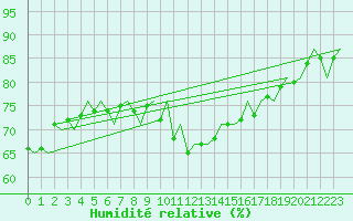 Courbe de l'humidit relative pour Maastricht / Zuid Limburg (PB)