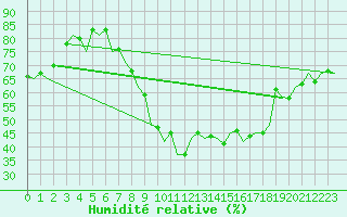 Courbe de l'humidit relative pour Stuttgart-Echterdingen