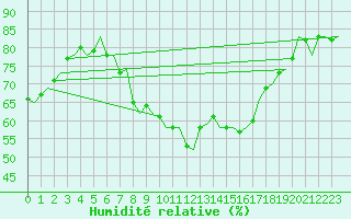 Courbe de l'humidit relative pour Maastricht / Zuid Limburg (PB)